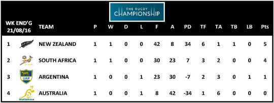 TRC 2016 Table Week 1
